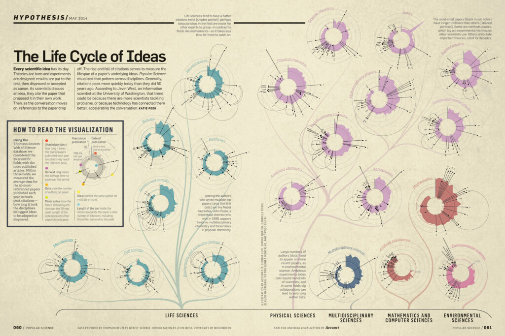 The Life Cycle of Ideas, Popular Science magazine, Mayo 2014. Derechos de imagen: Accurat