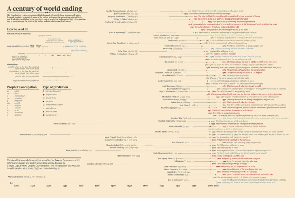A century of world ending, publicado originalmente en Corriere Speciale, 2012 Derechos de imagen: Accurat